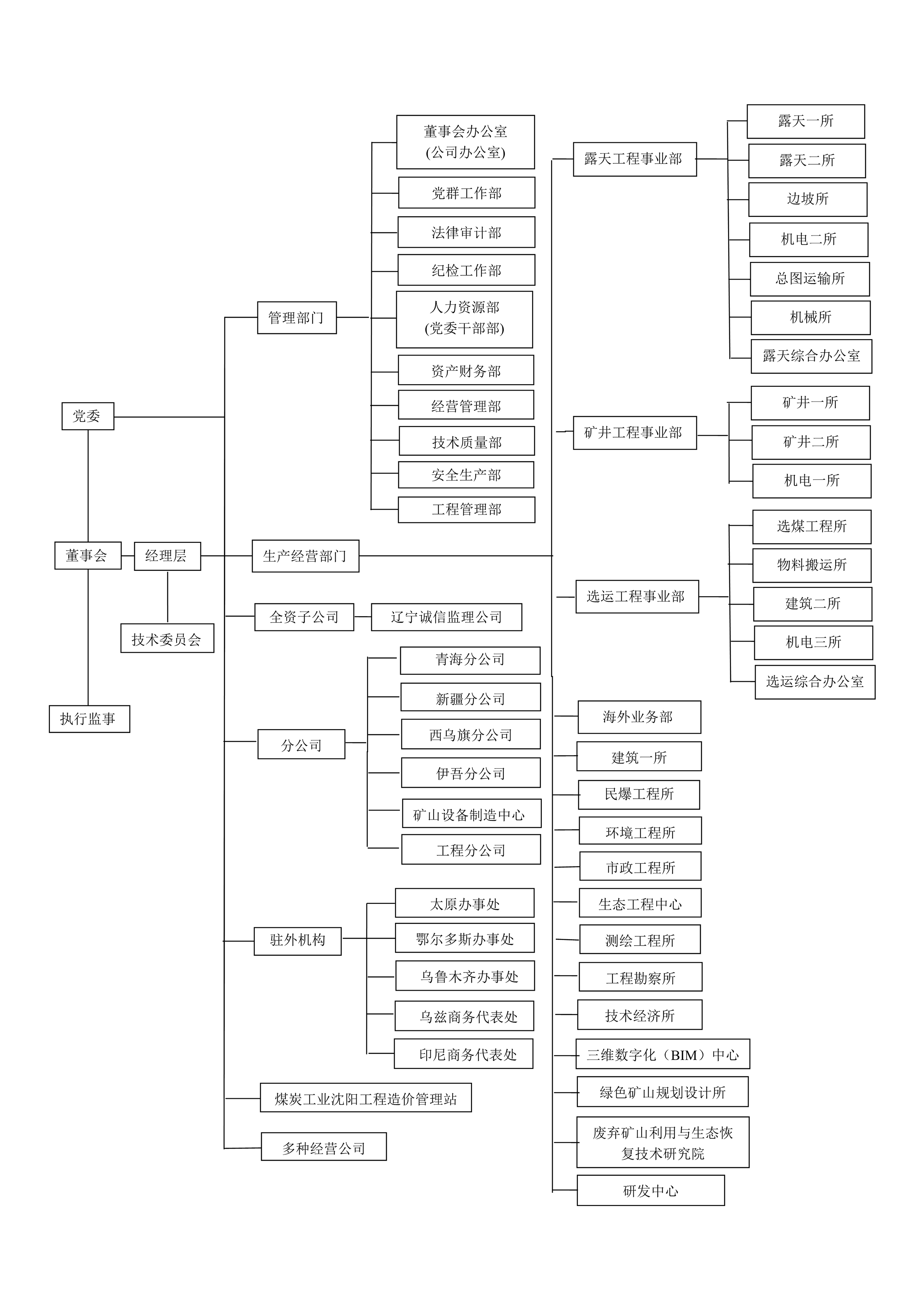 沈陽設(shè)計院組織機(jī)構(gòu)圖202012081.jpg